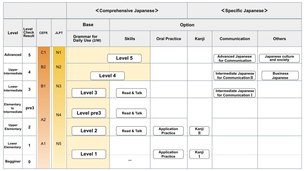 General Course Level Guide