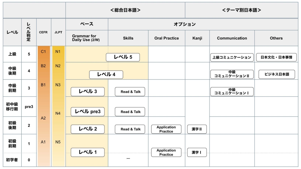 一般日本語コースのレベル一覧