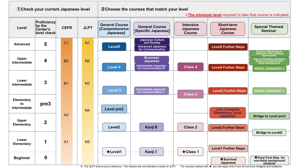 Course Level Guide