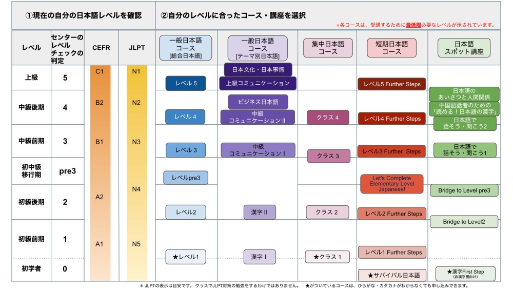 全コースのレベル一覧