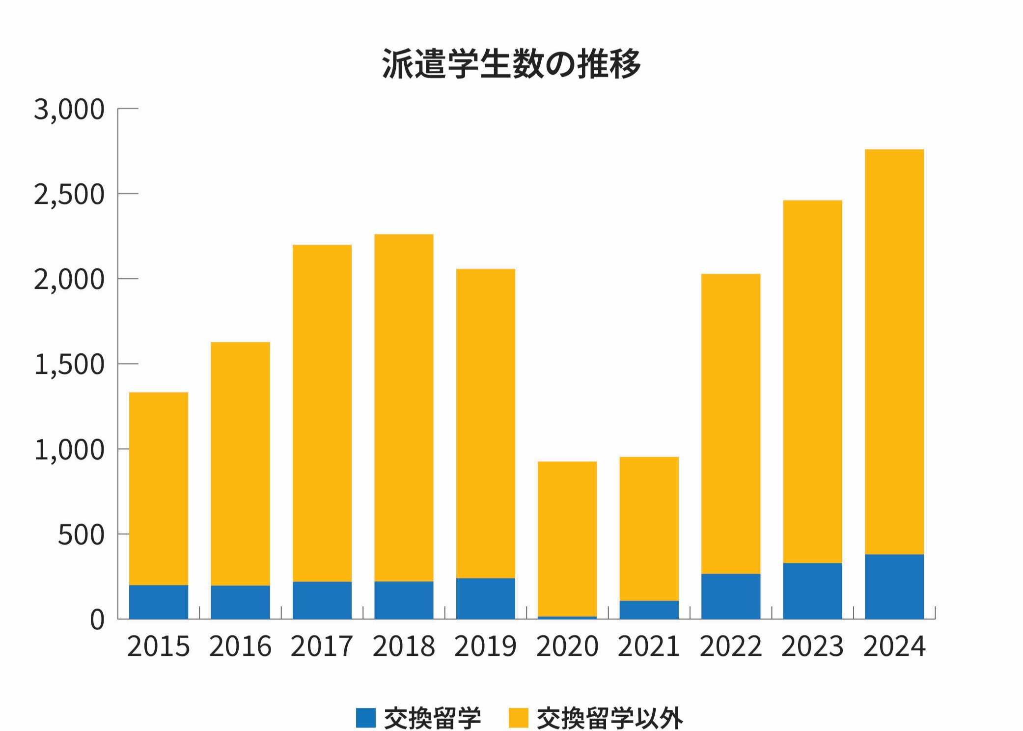 派遣学生数の推移棒グラフ