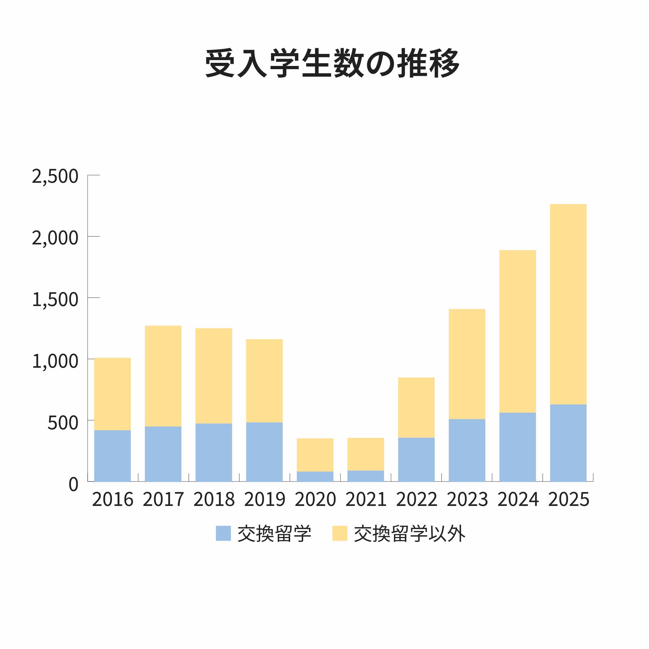 受入学生数の推移棒グラフ