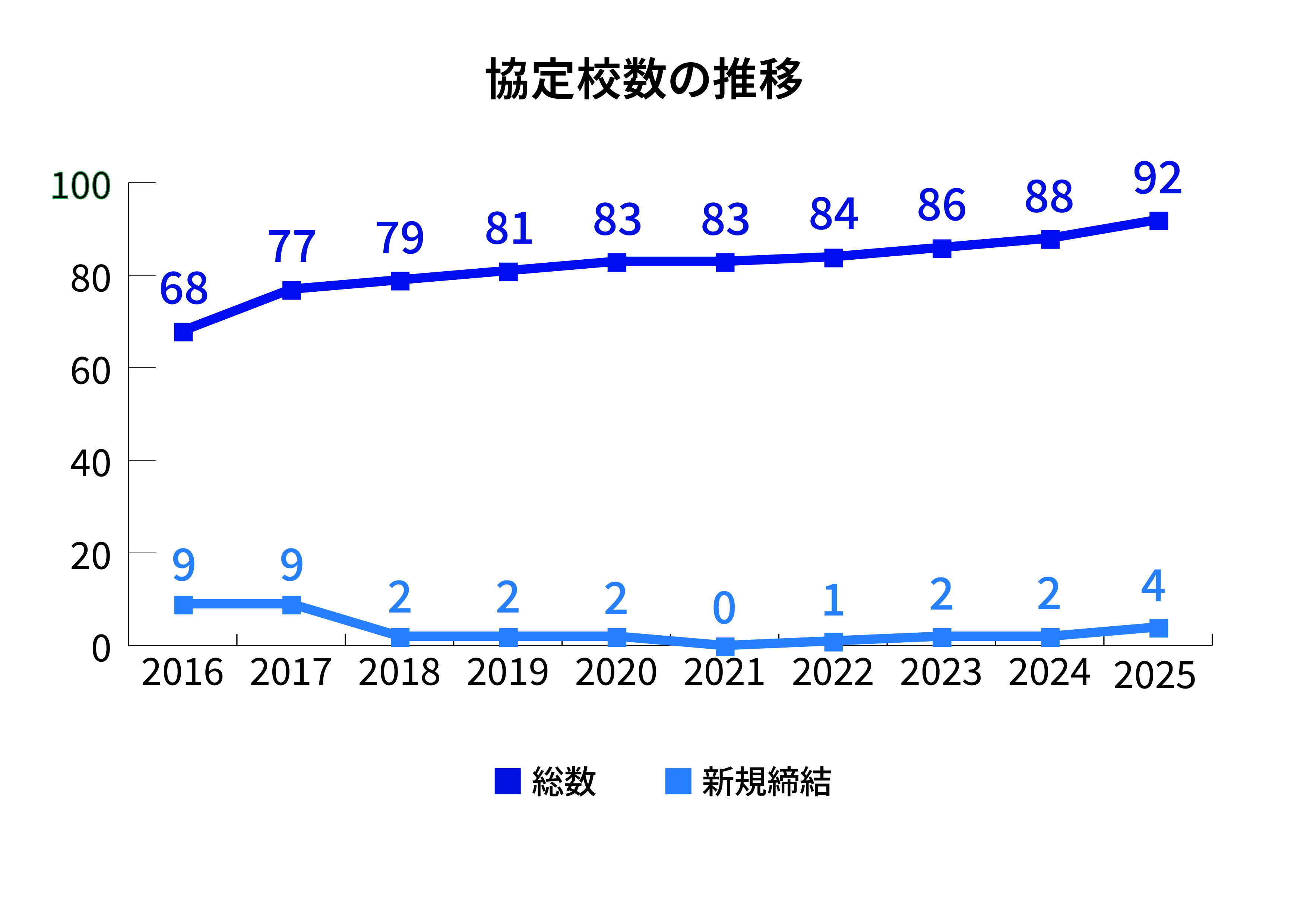 協定校数推移グラフ