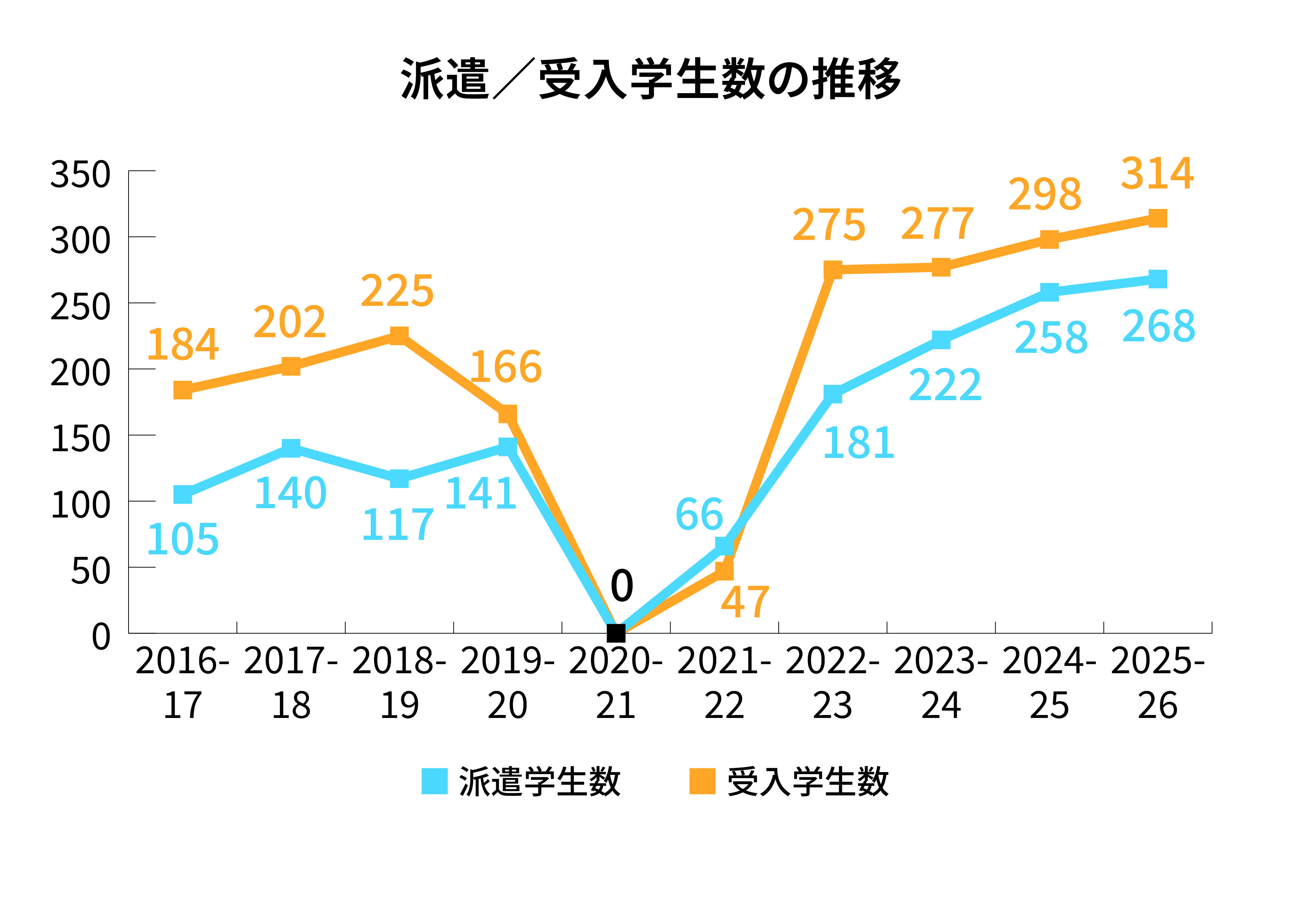 全学交換留学 協定校数及び派遣 受入者数の推移グラフ