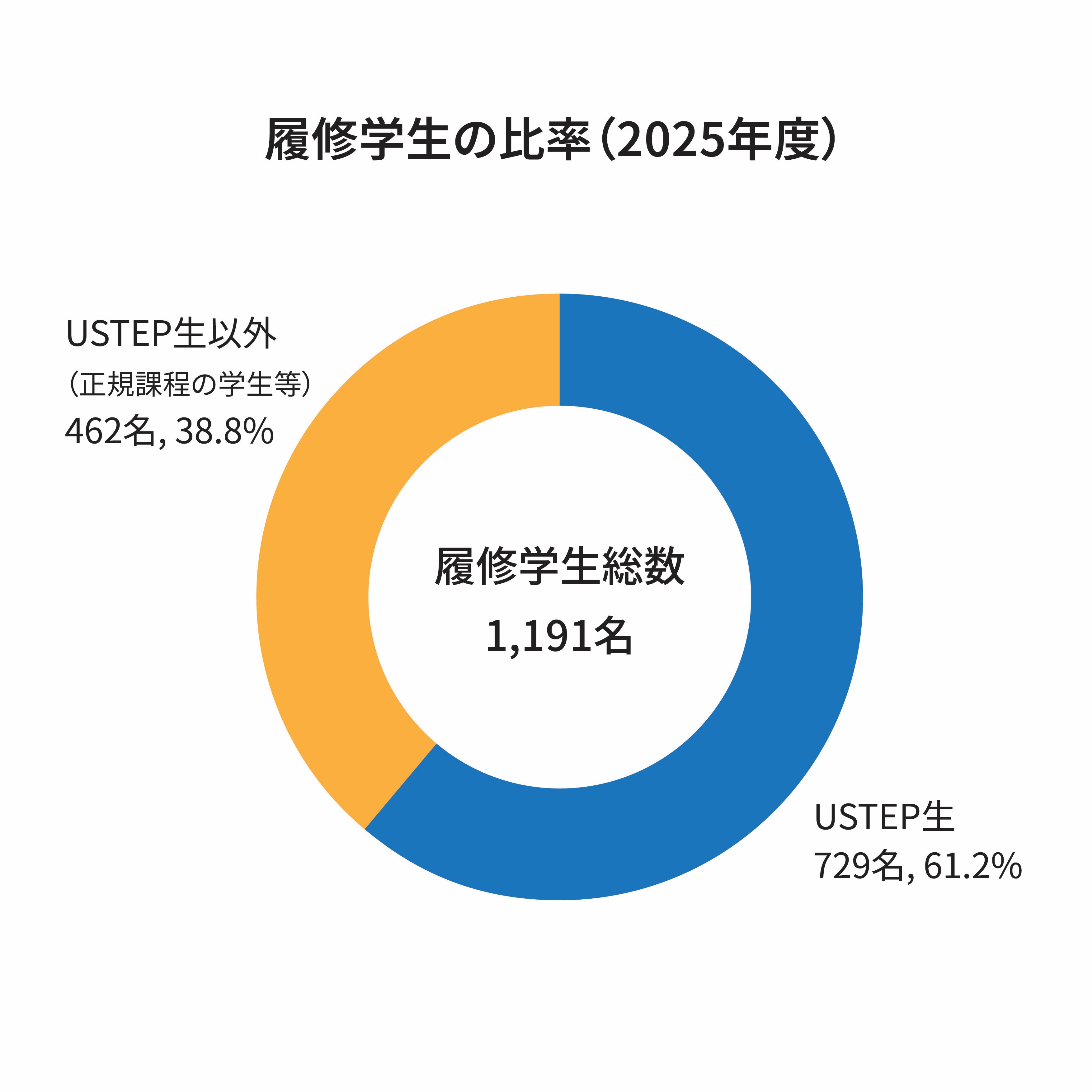 履修学⽣の⽐率円グラフ
