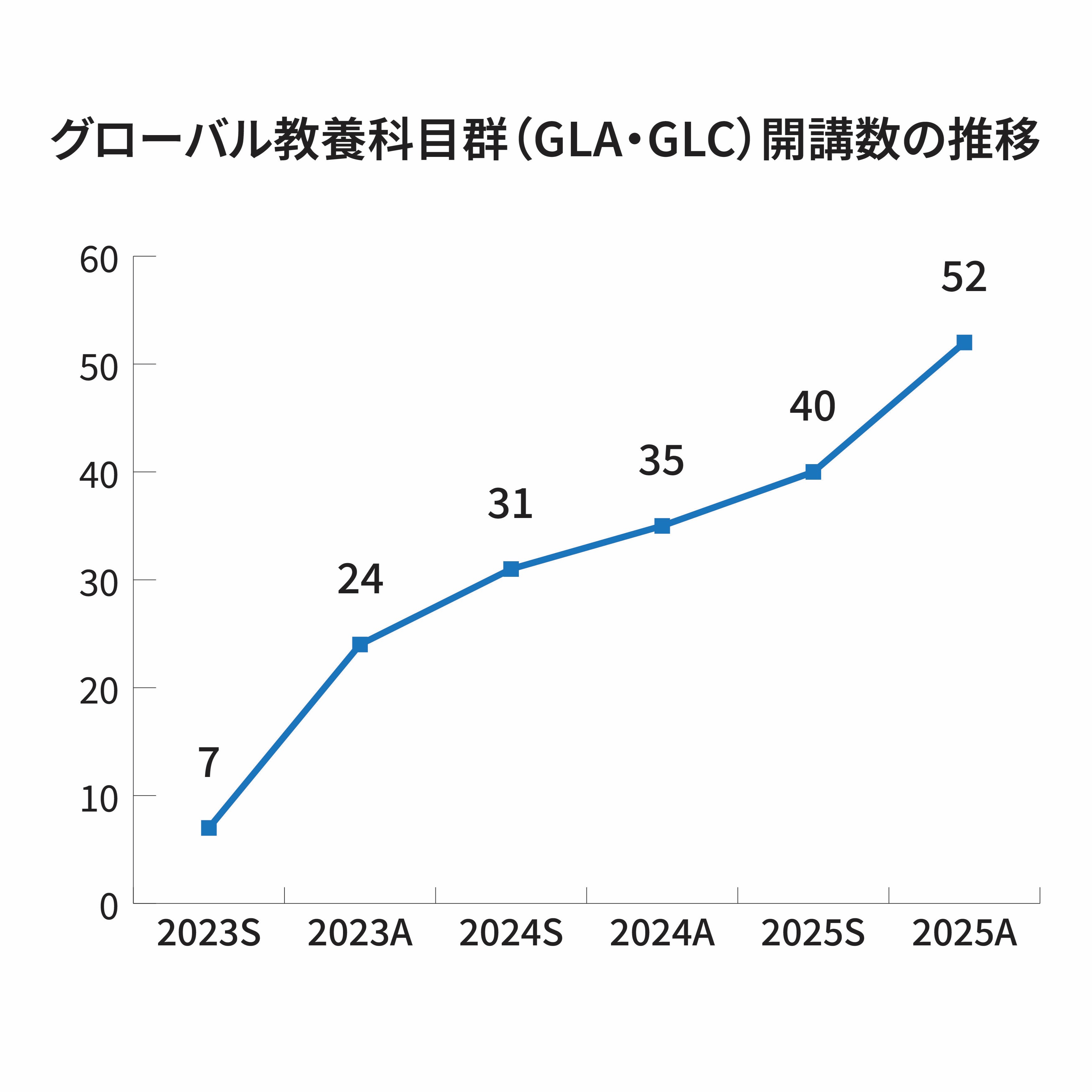 グローバル教養科目群開講数の推移