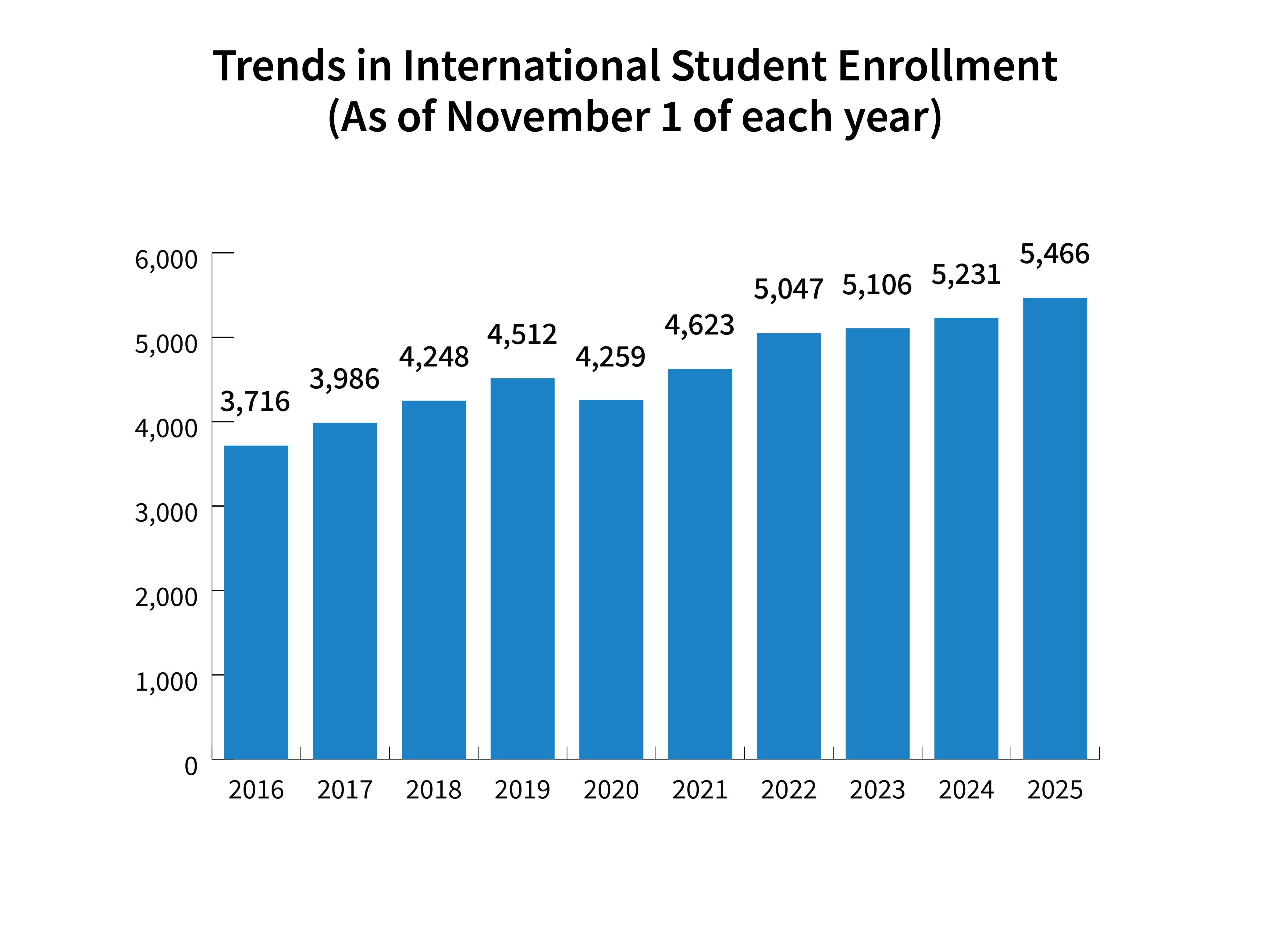 Trends in the Number of Accepted International Students bar graph