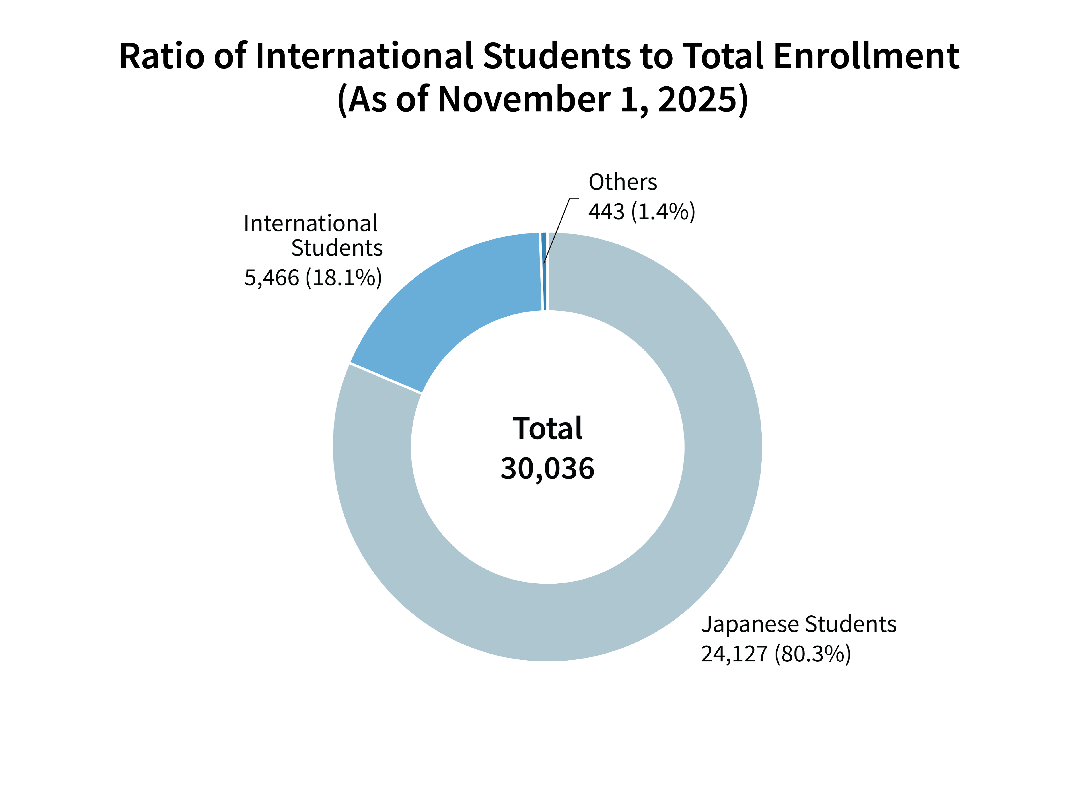 Ratio of International Students to Total Number of Students pie chart