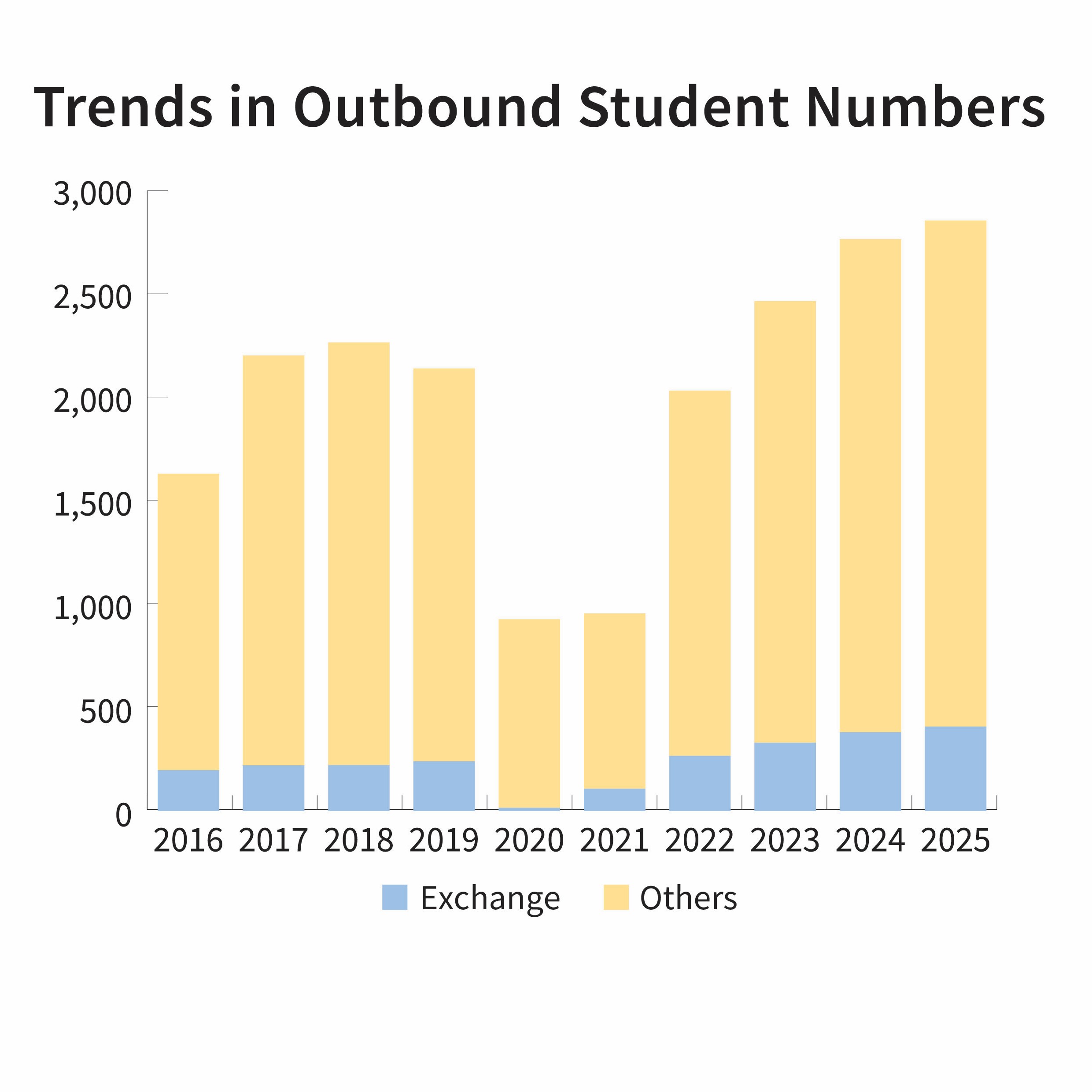Outbound bar graph