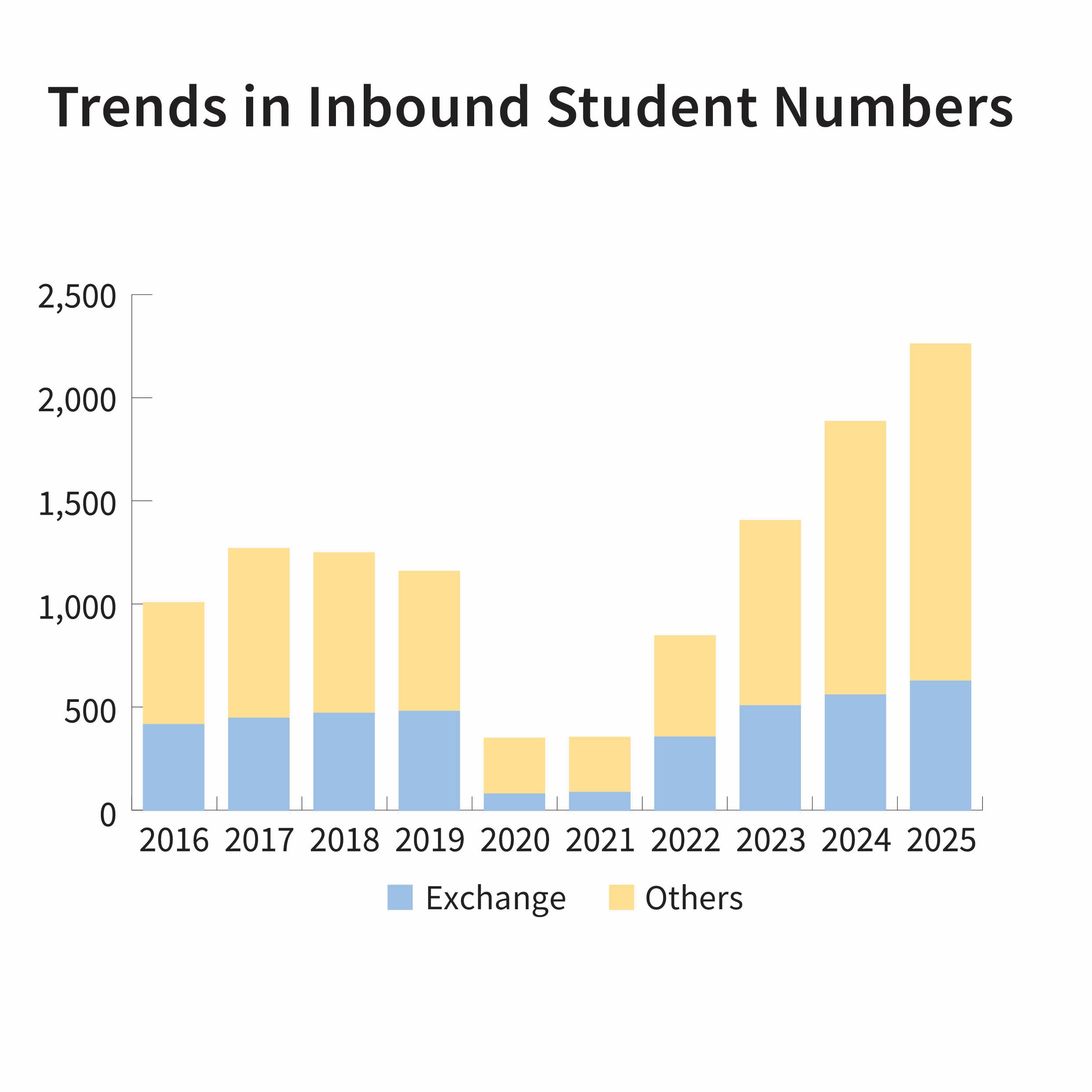 Inbound bar graph