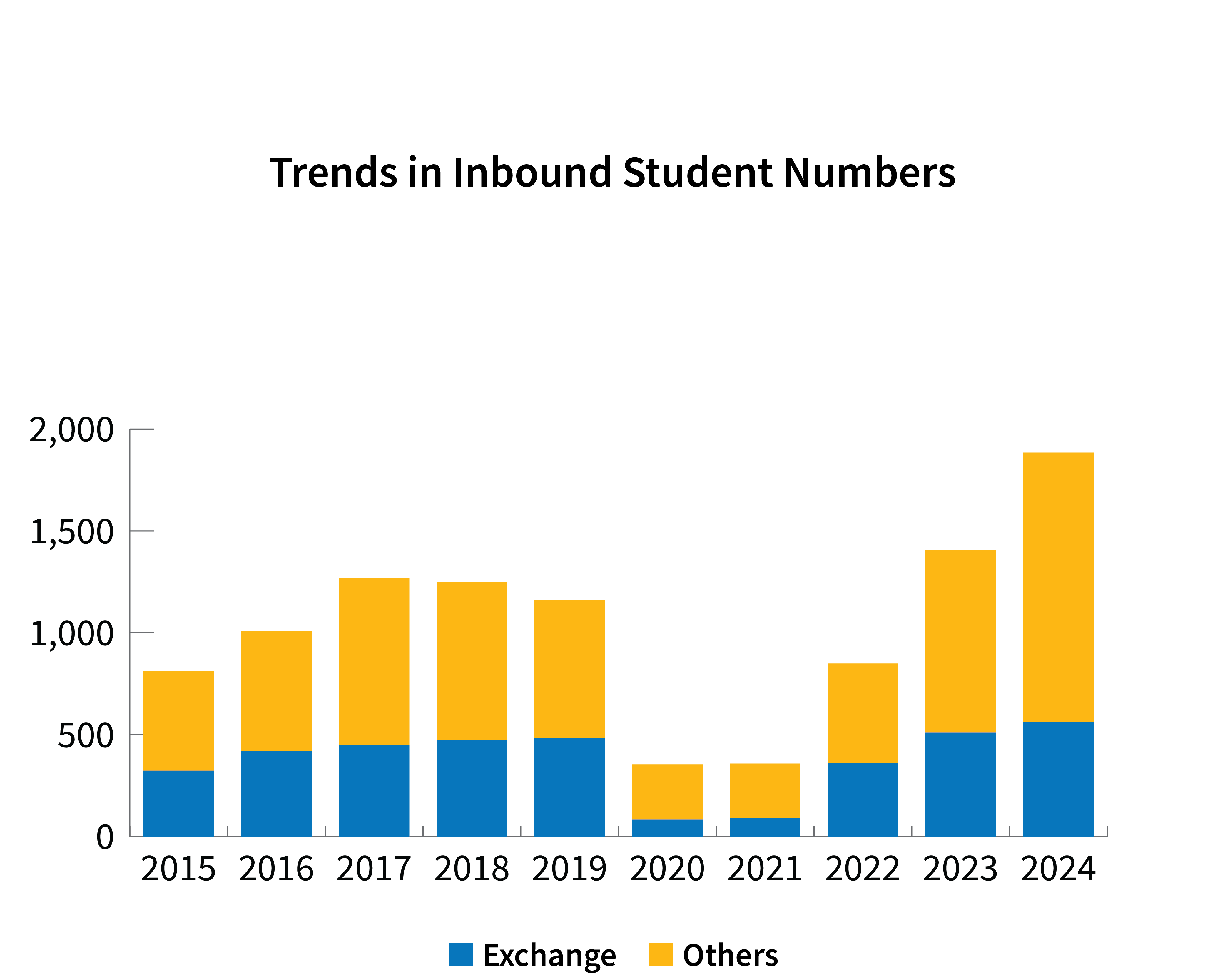 Inbound bar graph