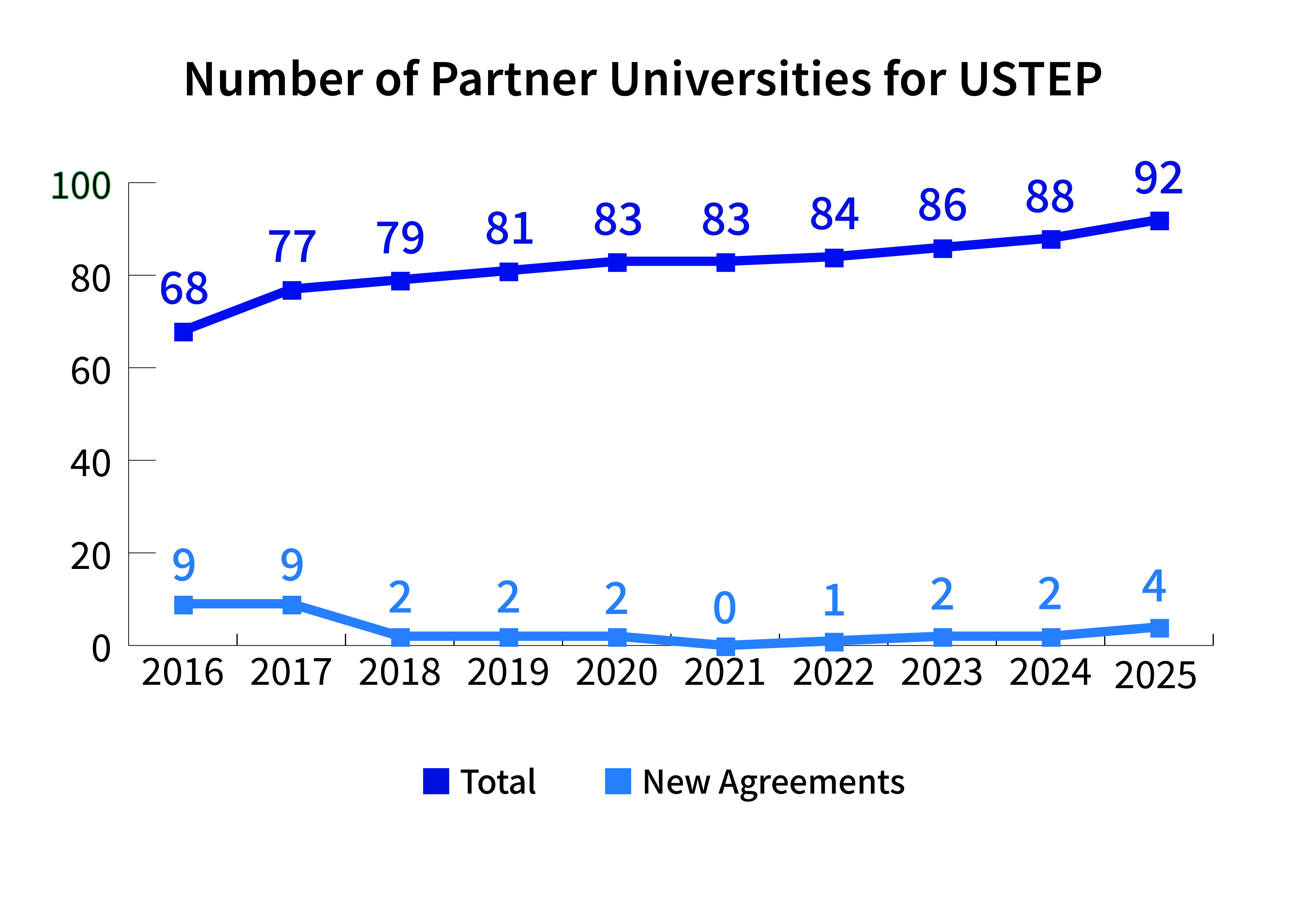Number of Partner Universities for USTEP graph