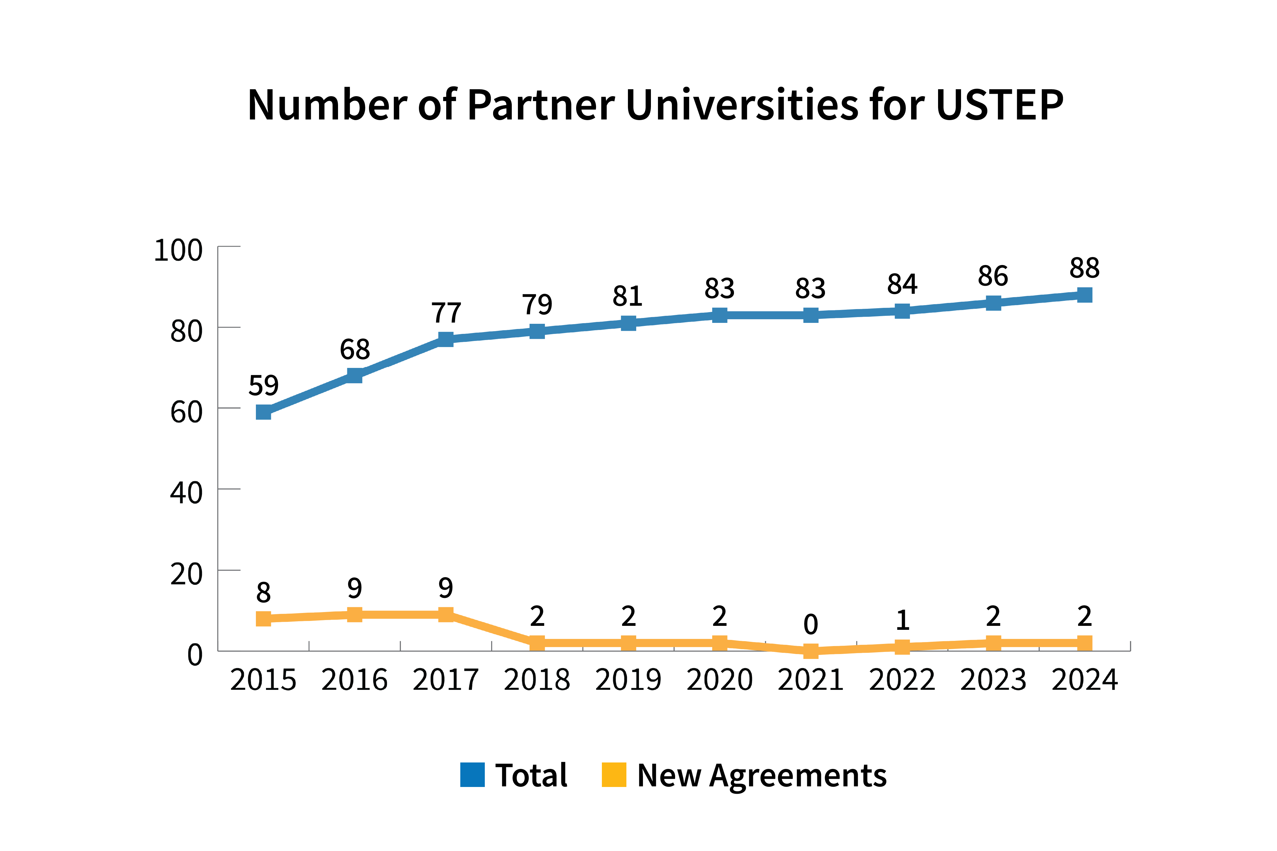 Number of Partner Universities for USTEP graph