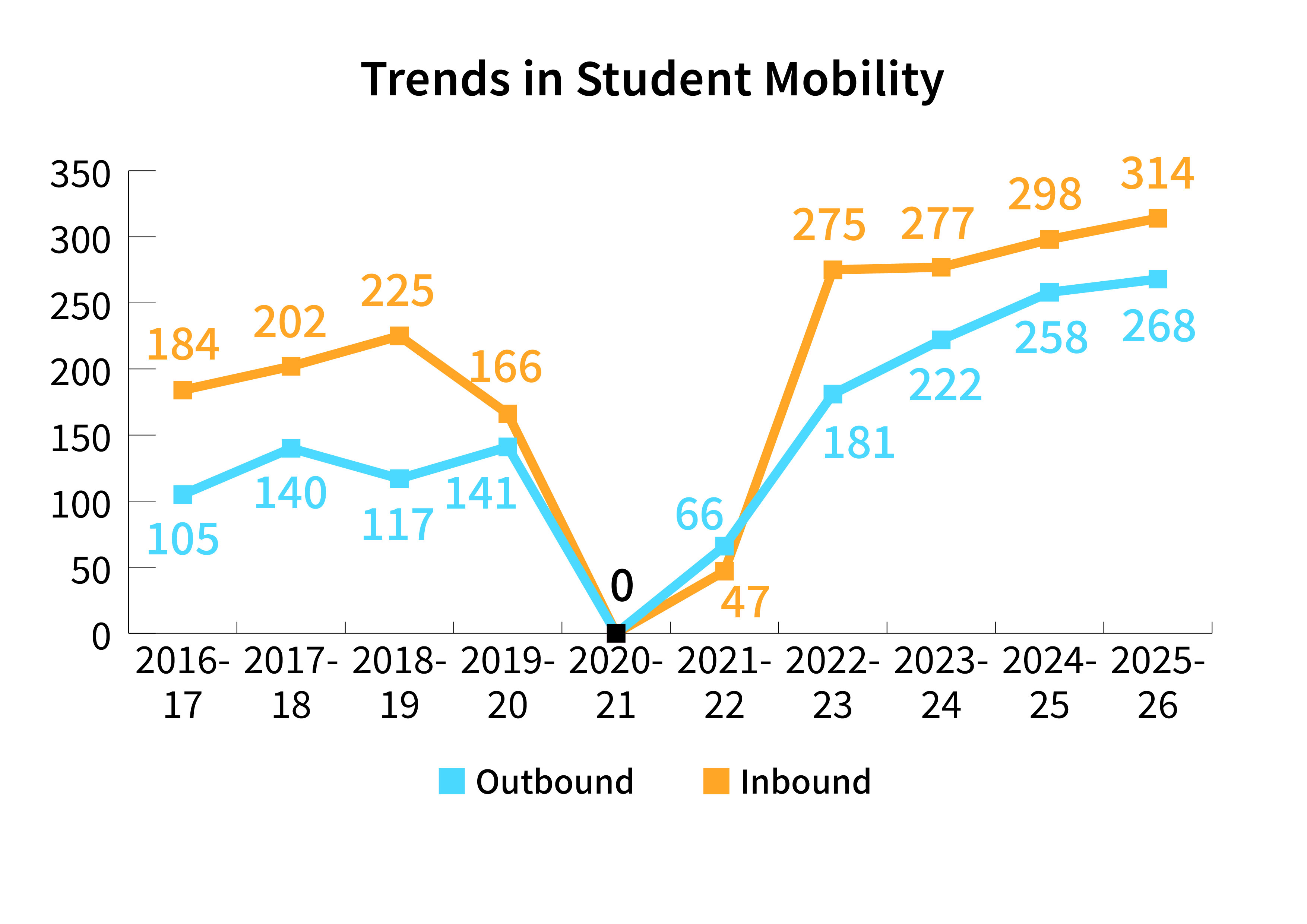 Trends in Student Mobility under USTEP bar graph