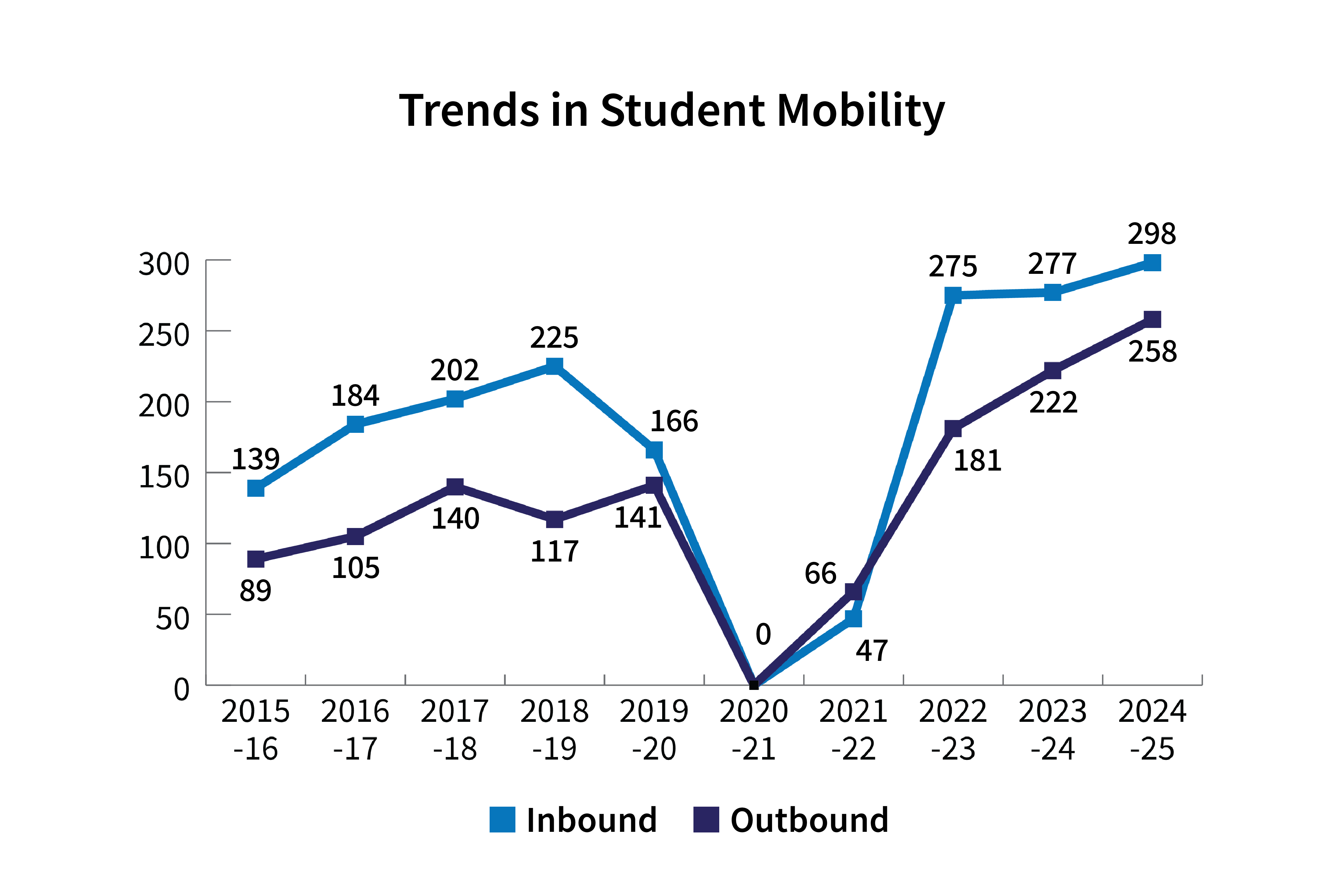 Trends in Student Mobility under USTEP bar graph