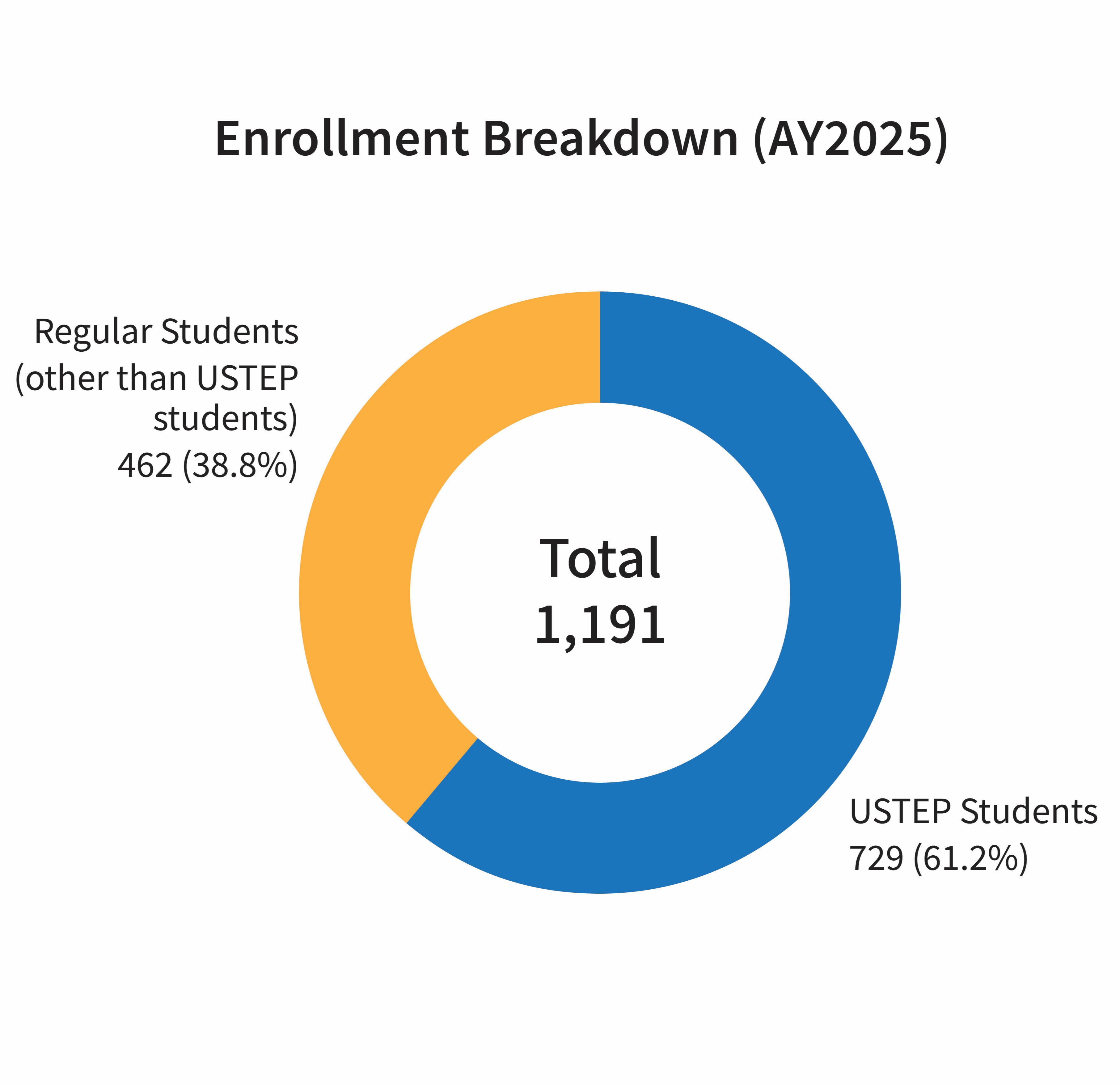 Ratio of Students Enrolled pie chart