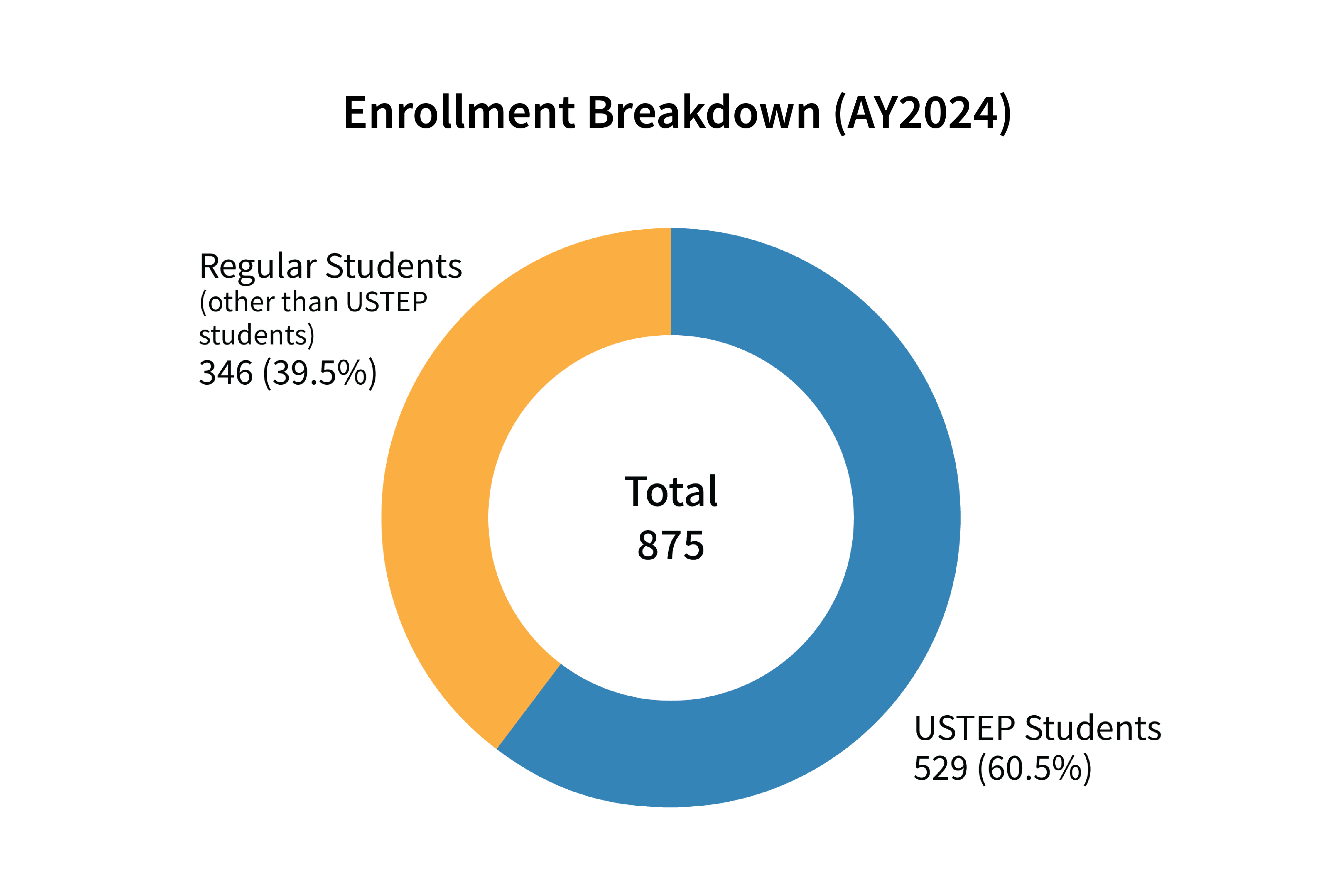 Ratio of Students Enrolled pie chart