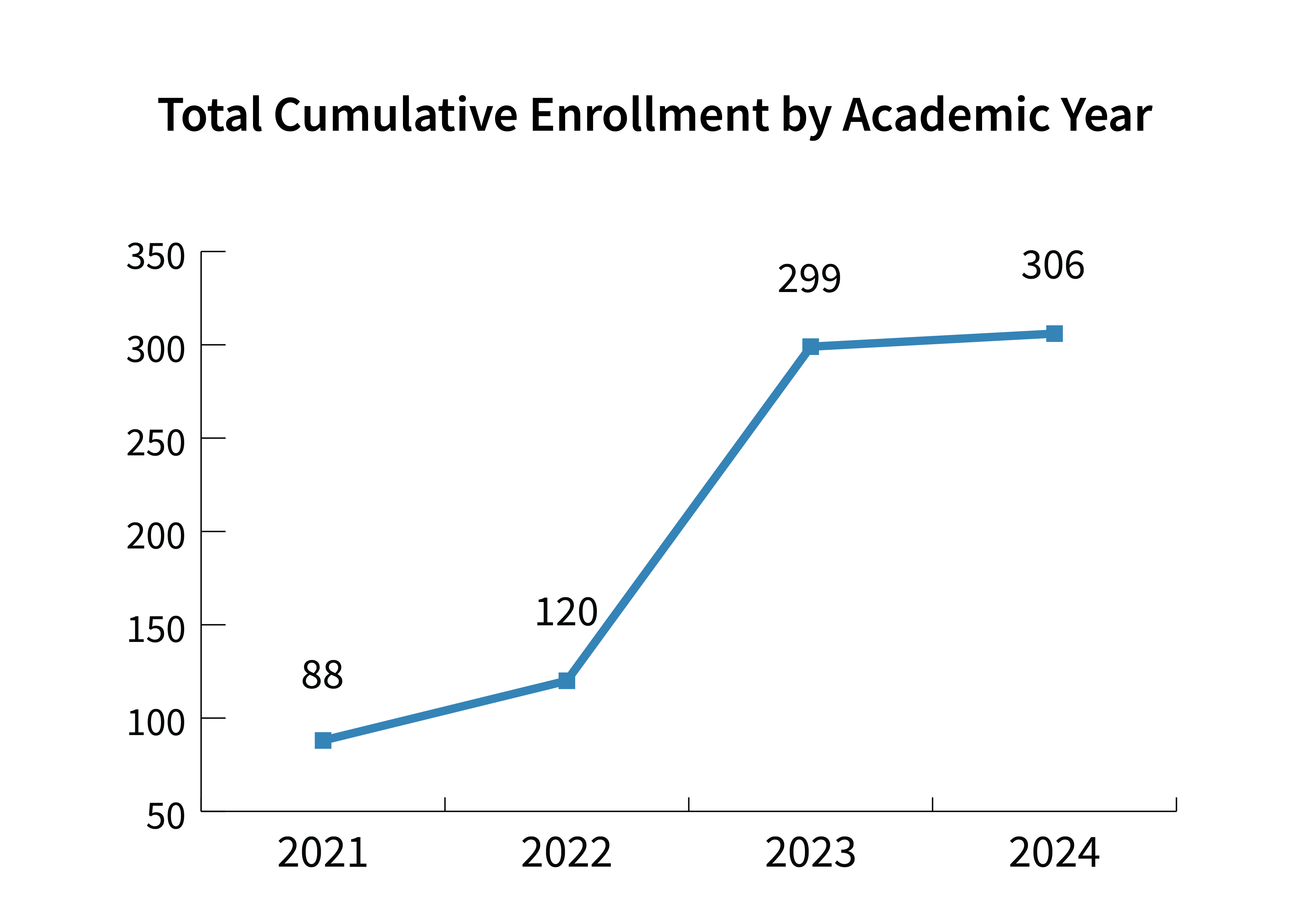 Aggregate Number of Students per Academic Year bar graph